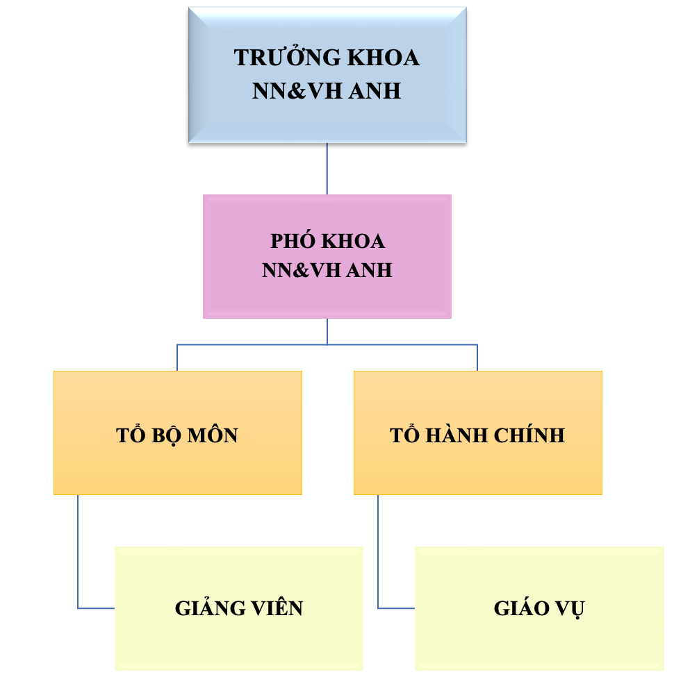 sơ đồ tổ chức khoa ngôn ngữ anh