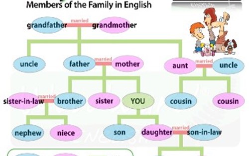 Vocabulary: Family memebers 